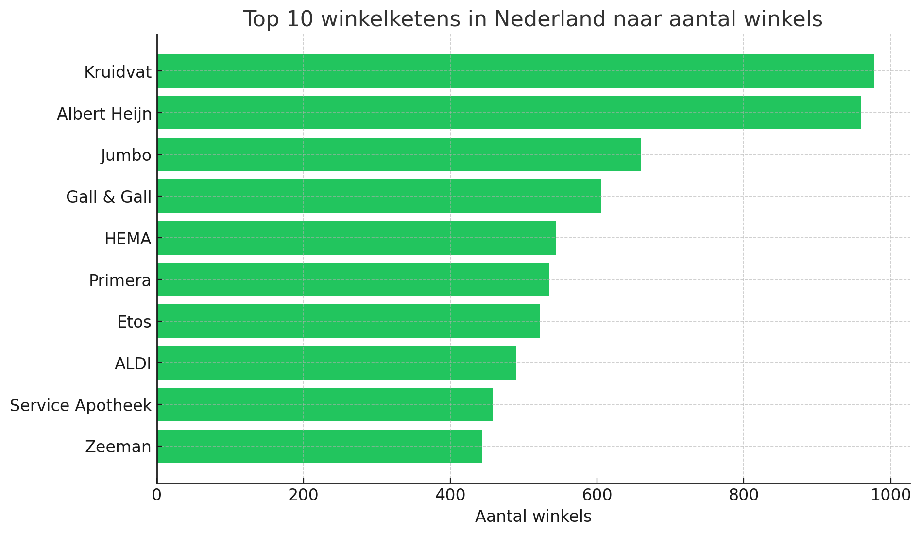 Top 10 winkelketens in Nederland naar aantal winkels